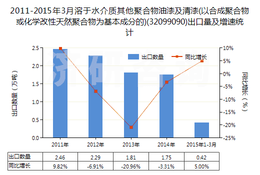 2011-2015年3月溶于水介質(zhì)其他聚合物油漆及清漆(以合成聚合物或化學(xué)改性天然聚合物為基本成分的)(32099090)出口量及增速統(tǒng)計